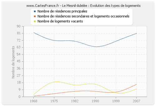 Le Mesnil-Adelée : Evolution des types de logements